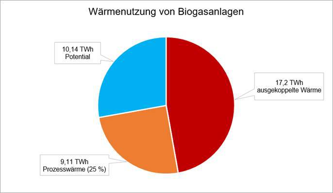 Wärmenutzung von Biogasanlagen