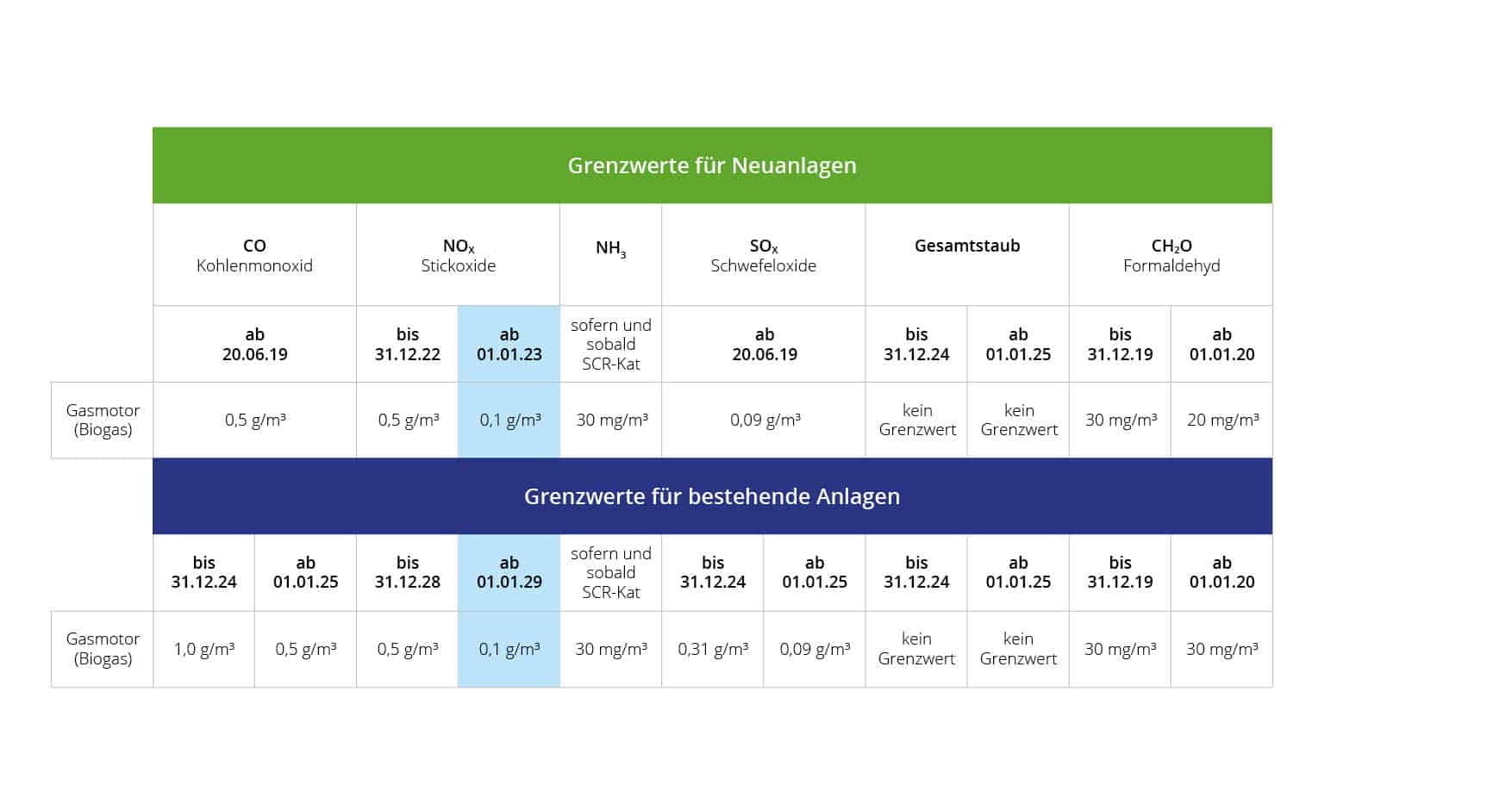 44. BImSchV Übersicht aller Änderungen für Neu und Bestandsanlagen