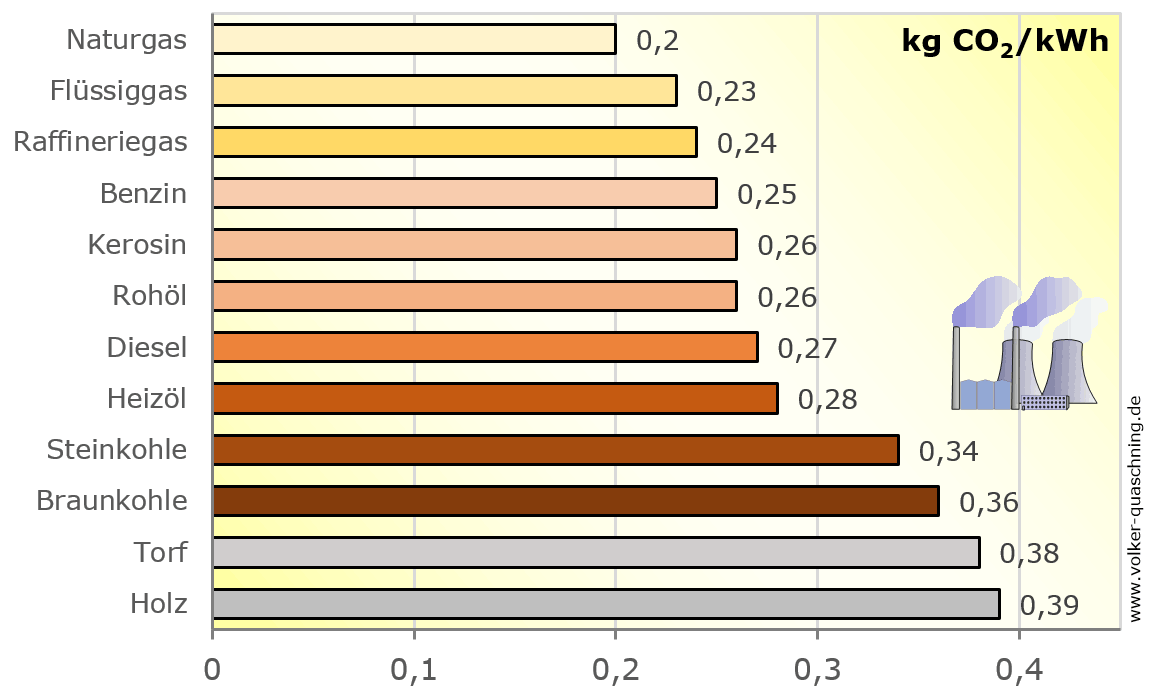 Eine Grafik zu den Vorteilen der Stormproduktion durch Erdgas gegenüber fossilen Brennstoffen Eine Grafik zu den Vorteilen der Stormproduktion durch Erdgas gegenüber fossilen Brennstoffen