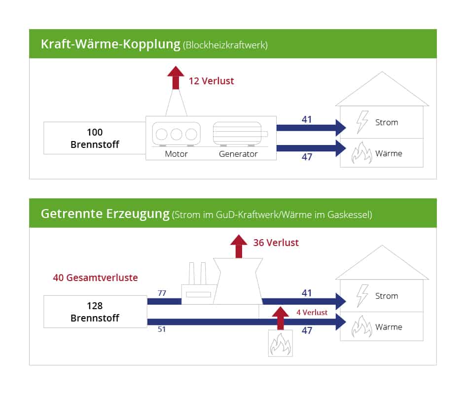 Zeichnungen eines Motors zur Kraft-Wärme-Kopplung Zeichnungen eines Motors zur Kraft-Wärme-Kopplung