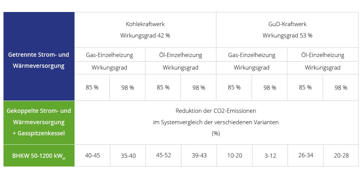 Tabelle zur getrennter und gekoppelter Strom- und Wärmeversorgung Tabelle zur getrennter und gekoppelter Strom- und Wärmeversorgung