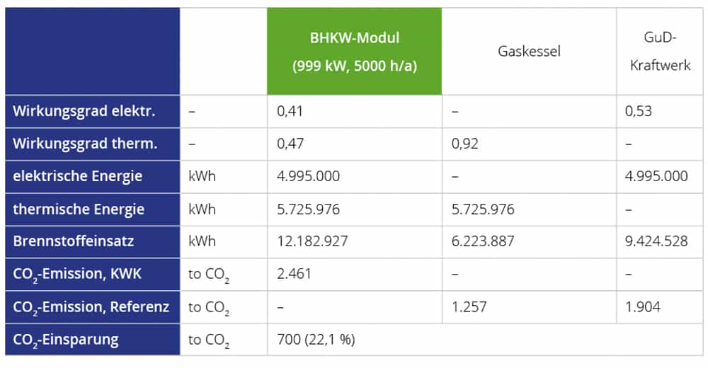 Tabelle zur CO2-Einsparung beim BHKW Tabelle zur CO2-Einsparung beim BHKW