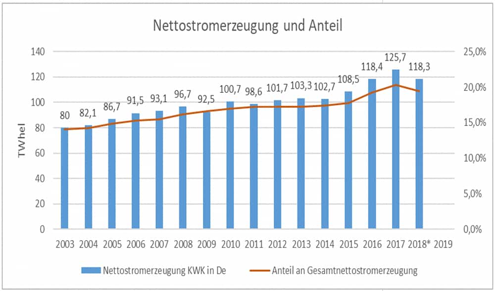 Ein Balkendiagramm zum Nettostromerzeugung Ein Balkendiagramm zum Nettostromerzeugung