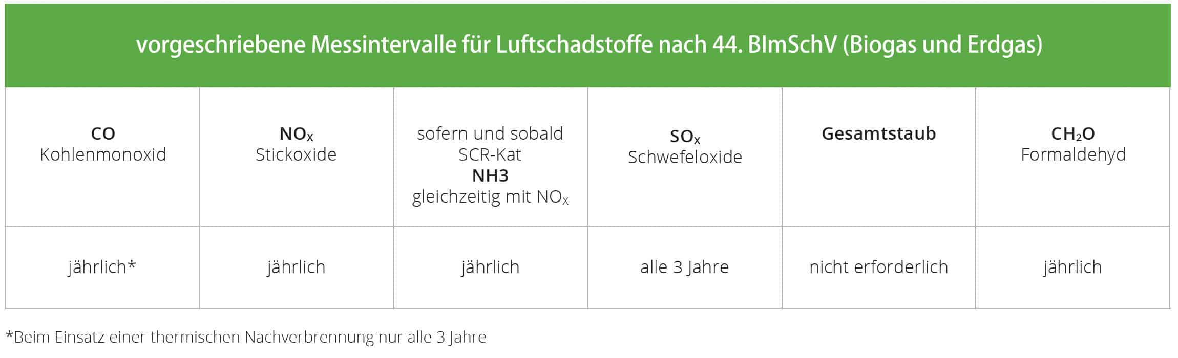 Tabelle zu den vorgeschriebenen Messeintervallen für Luftschadstoffe