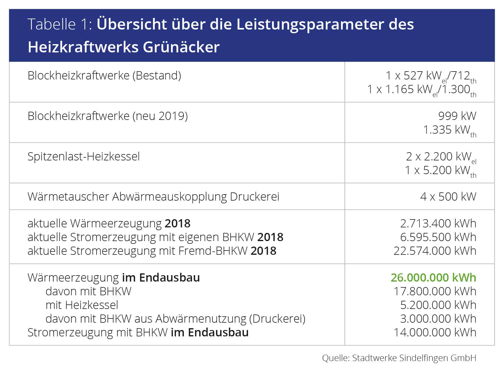 Übersicht der Leistungsparameter des Heizkraftwerks Grünäcker