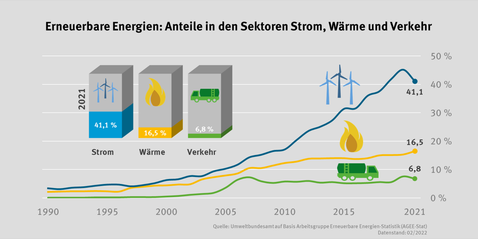 Alternative Energien: Grafik 2022 des Umweltbundesamtes