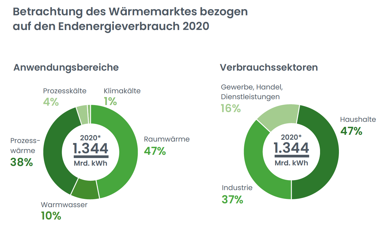 Ohne W rmewende Keine Energiewende Ohne W rmewende Keine Energiewende
