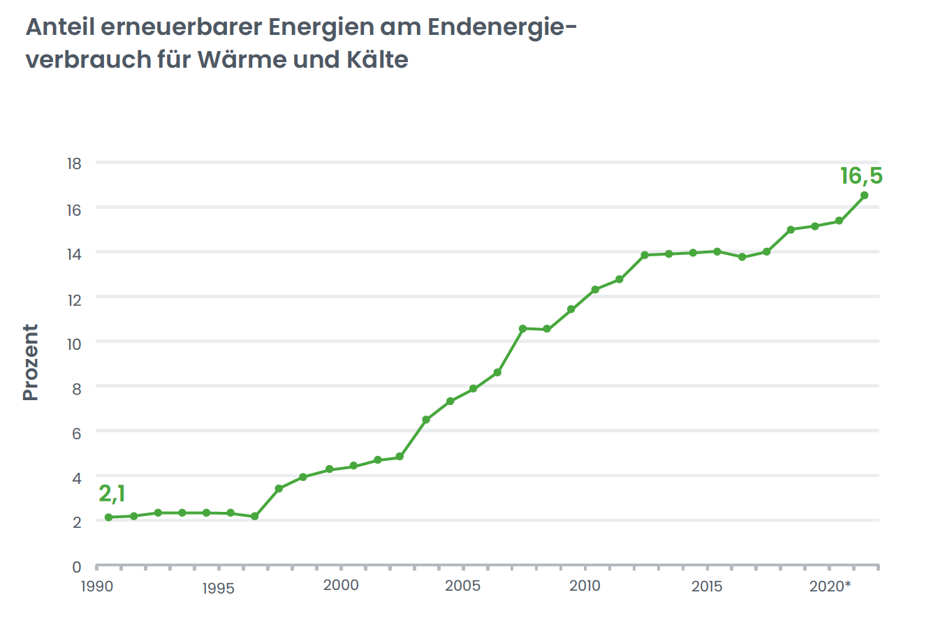 Anteil erneuerbarer Energien am Endenergieverbrauch für Wärme und Kälte